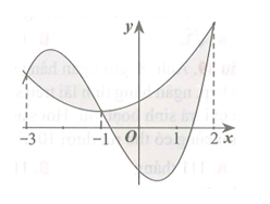 Cho hàm số  y=f(x) và hàm số bậc ba y=g(x)  có đồ thị như hình vẽ bên. Diện tích phần gạch chéo được tính bởi công thức nào sau đây? (ảnh 1)