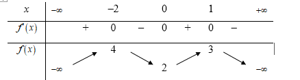 Cho hàm số y=f(x)  có bảng biến thiên như sau (ảnh 1)