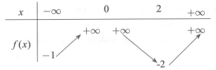 Cho hàm số y=f(x)  có bảng biến thiên như sau (ảnh 1)