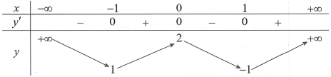 Cho hàm số y=f(x) liên tục trên  và có bảng biến thiên như sau: (ảnh 1)