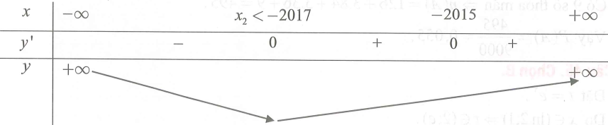 Cho hàm số y=f(x)  có đạo hàm cấp hai trên  R. Biết f'(0)=3, f'(2)=-2018  và bảng xét dấu của f