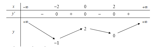 Cho hàm số y=f(x)  có bảng biến thiên được cho ở hình dưới đây (ảnh 1)