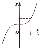 Cho hàm số  f(x)= ã^3+bx^2+cx+d có đồ thị như hình vẽ. Gọi S là tập hợp các giá trị của m ( m thuộc R) sao cho (x-1)[m^3f(2x-1)-mf(x)+f(x+1)]>=0, với mọi x thuộc R . Số phần tử của tập S là (ảnh 1)