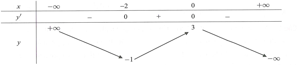 Cho hàm số y=f(x)  có bảng biến thiên như hình vẽ bên (ảnh 1)
