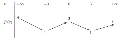 Cho hàm số y=f(x) . Hàm số  y=f'(x) có bảng biến thiên: (ảnh 1)