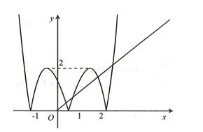 Cho hàm số y=f(x)  có đồ thị như hình vẽ.  Số nghiệm thực của phương trình |f(|f(x)|-|f(x)=0  là (ảnh 2)