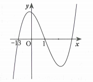 Cho hàm số  y=f(x). Hàm số y=f'(x)  là hàm số bậc ba có đồ thị như hình vẽ bên. (ảnh 1)