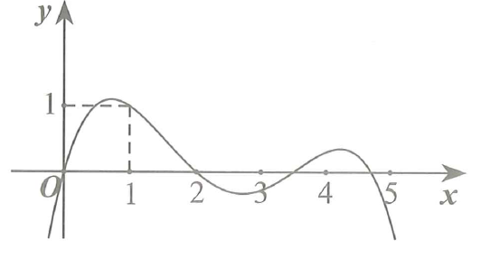Cho hàm số y=f(x)  liên tục trên  R và có đồ thị hàm  y=f'(x) như hình vẽ (ảnh 1)