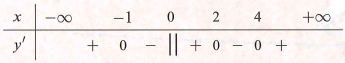 Cho hàm số y=f(x)liên tục trên R và có bảng xét dấu như hình sau: (ảnh 1)