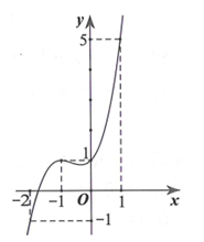 Cho hàm số  y=f(x) có đạo hàm và liên tục trên R . Biết rằng hàm số  y=f'(x) có đồ thị như hình dưới đây.  Lập hàm số g(x)= f(x)-x^2-3x . Mệnh đề nào sau đây đúng? (ảnh 1)