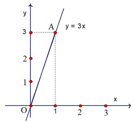 Cho đồ thị của hàm số y=(m-1/2)x  (với m là hằng số,  m khác 1/2 đi qua điểm A (2; 6). a) Xác định m. b) Vẽ đồ thị của hàm số đã cho với giá trị m tìm được ở câu a. Tìm trên đồ thị hàm số trên điểm có tung độ bằng 2. (ảnh 3)