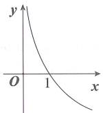 Cho số thực  a thuộc (0;1). Đồ thị hàm số  y= loga x là hình vẽ nào dưới đây? (ảnh 2)
