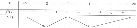 Cho hàm số f(x)  có đạo hàm f'(x)=(x^2-1)(x-3)^2(x+2)^2019, x thuộc R . Số điểm cực tiểu của hàm số đã cho là: (ảnh 1)
