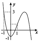 Cho hàm số  f(x) liên tục trên R  và có đồ thị như hình vẽ bên. Số giá trị nguyên của tham số m để phương trình  f^2(cosx)+(m-2018)f(cosx)+m-2019=0 có đúng 6 nghiệm phân biệt thuộc đoạn [0; 2 pi]  là (ảnh 1)