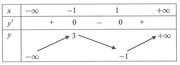 Cho hàm số  y=f(x) có bảng biến thiên như hình bên. Tìm khoảng đồng biến của hàm số y=f(3-x) . (ảnh 1)