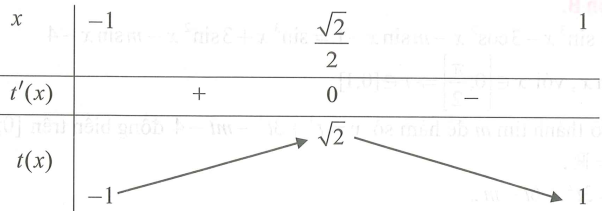 Cho phương trình: e^2m+e^m=2(x+căn (1-x^2)(1+x căn 1-x^2) . Tìm tất cả các giá trị thực của tham số m để phương trình đã cho có nghiệm. (ảnh 1)