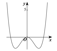 Cho hàm số y=f(x)  đồ thị như hình vẽ (ảnh 1)