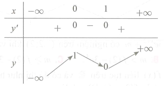 Cho hàm số y=f(x)  có hàm biến thiên như sau: (ảnh 1)