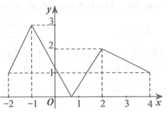 Cho hàm số  y=f(x) có đồ thị trên [-2;4]  như hình vẽ, giá trị lớn nhất của  f(x)  trên  [-2;4] là  (ảnh 1)