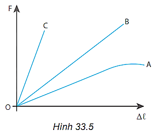 Trên Hình 33.5 là đồ thị sự phụ thuộc của lực đàn hồi F vào độ biến dạng   của 3 lò xo khác nhau A, B và C.   a) Lò xo nào có độ cứng lớn nhất? b) Lò xo nào có độ cứng nhỏ nhất? c) Lò xo nào không tuân theo định luật Hooke? (ảnh 1)