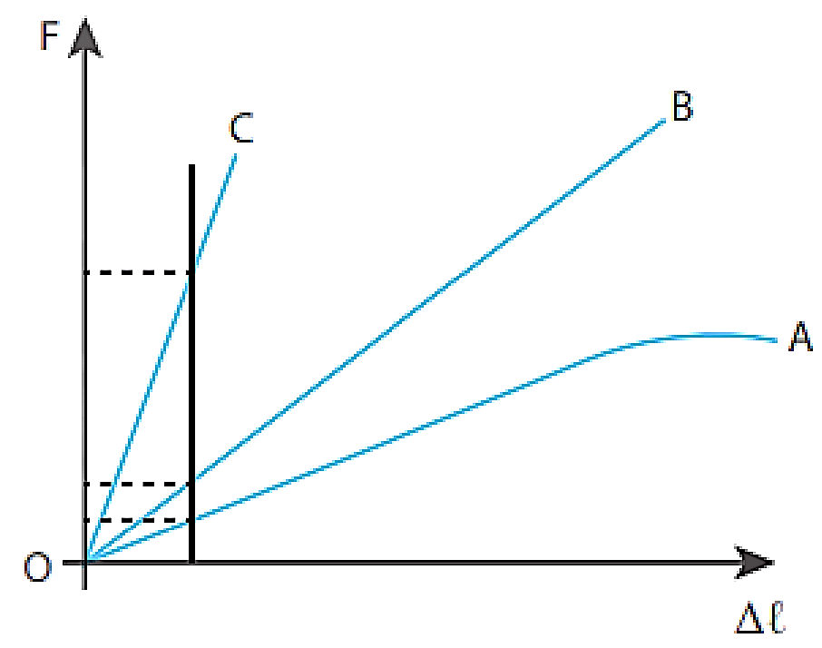 Trên Hình 33.5 là đồ thị sự phụ thuộc của lực đàn hồi F vào độ biến dạng   của 3 lò xo khác nhau A, B và C.   a) Lò xo nào có độ cứng lớn nhất? b) Lò xo nào có độ cứng nhỏ nhất? c) Lò xo nào  (ảnh 1)
