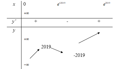 Cho các hàm sốf0(x), f1(x), f2(x), .... biết:  f0(x)=lnx+|lnx-2019|-|lnx+2019|  Số nghiệm của phương trình f 2020 (x)=0 là (ảnh 1)