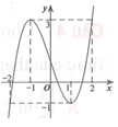 Cho hàm số  y=f(x) liên tục trên R  và có đồ thị như hình vẽ. Hỏi đồ thị hàm số y=|f(|x|)  có tất cả bao nhiêu điểm cực trị? (ảnh 1)