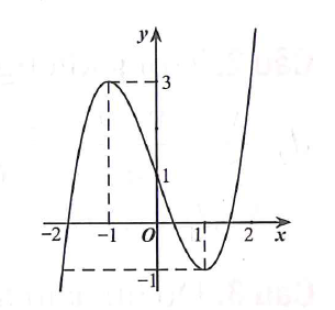 Đường con trong hình vẽ dưới đây là đồ thị của hàm số nào? (ảnh 1)
