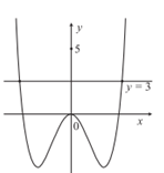 Cho hàm số y=f(x)  đồ thị như hình vẽ (ảnh 2)