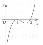 Cho hàm số y=f(x) xác định trên Rcó đồ thị của hàm số y=f'(x) như hình vẽ. Hỏi hàm số y=f(x) đồng biến trên khoảng nào dưới đây? (ảnh 1)
