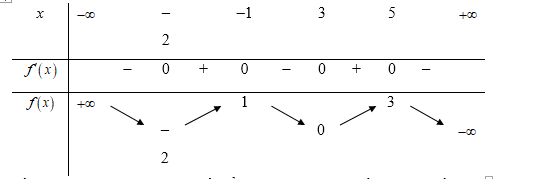 Cho hàm số y=f(x)  có bảng biến thiên như hình vẽ (ảnh 1)