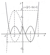 Cho hàm số  y=f(x) liên tục trên R  và có đồ thị như hình vẽ. Hỏi đồ thị hàm số y=|f(|x|)  có tất cả bao nhiêu điểm cực trị? (ảnh 2)