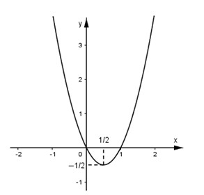 Tìm các giá trị của tham số m để phương trình 2x^2-2x+1-m=0 có hai nghiệm phân biệt (ảnh 1)