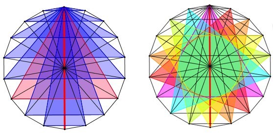 Cho một đa giác đều có 18 đỉnh nội tiếp trong một đường tròn tâm O.  (ảnh 1)
