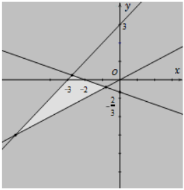Miền nghiệm của hệ bất phương trình x-2y<0, x+3y>-2 , y-x<3 là phần không tô màu đậm (ảnh 2)