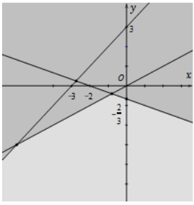 Miền nghiệm của hệ bất phương trình x-2y<0, x+3y>-2 , y-x<3 là phần không tô màu đậm (ảnh 3)