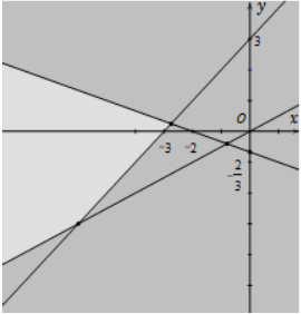 Miền nghiệm của hệ bất phương trình x-2y<0, x+3y>-2 , y-x<3 là phần không tô màu đậm (ảnh 4)