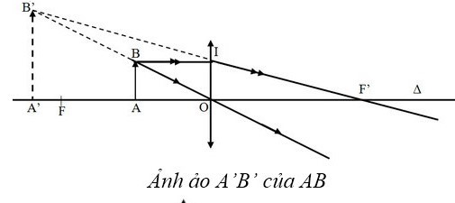 Vật sáng AB đặt vuông góc với trục chính, cách thấu kính hội tụ 5 cm, thấu kính hội tụ có tiêu cự  (ảnh 1)