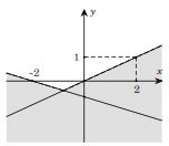 Phần không tô đậm trong hình vẽ dưới đây biểu diễn tập nghiệm của hệ bất (ảnh 1)