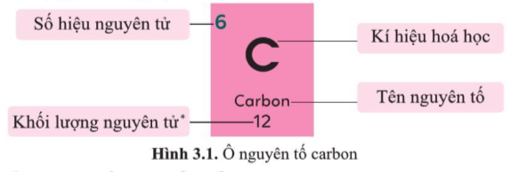 Hình 3.1 cho biết các thông tin gì về nguyên tố carbon? (ảnh 1)