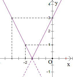 Đồ thị hàm số y = |2x + 3| là hình nào trong các hình sau:  (ảnh 4)