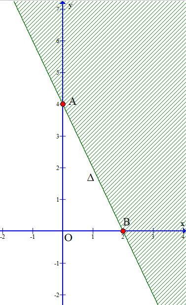 Để biểu diễn miền nghiệm của bất phương trình bậc nhất hai ẩn 2x + y – 4 (ảnh 1)