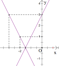 Đồ thị hàm số y = |2x + 3| là hình nào trong các hình sau:  (ảnh 5)