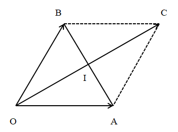 Cho hai lực vecto F1 và vecto F2 cùng tác động vào một vật đứng tại điểm O, biết hai lực (ảnh 1)