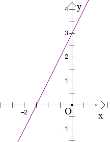 Đồ thị hàm số y = |2x + 3| là hình nào trong các hình sau:  (ảnh 6)