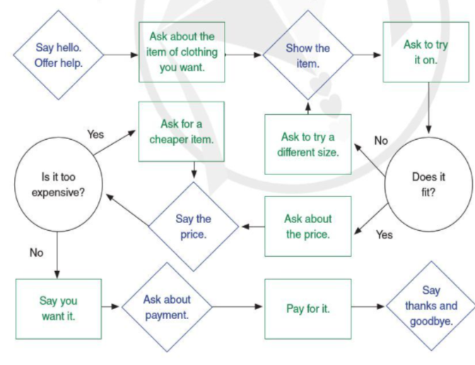 Look at the flowchart. You're going to make a new conversation. Decide: (ảnh 1)
