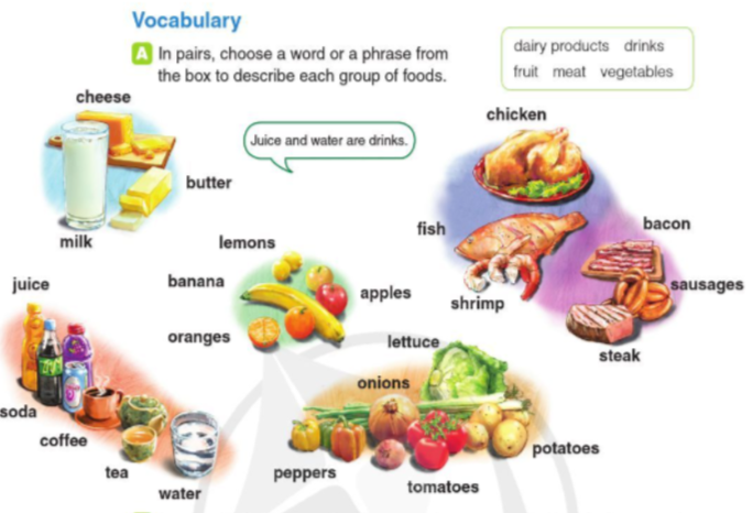 In pairs, choose a word or a phrase from the box to describe each group of food.  (ảnh 1)