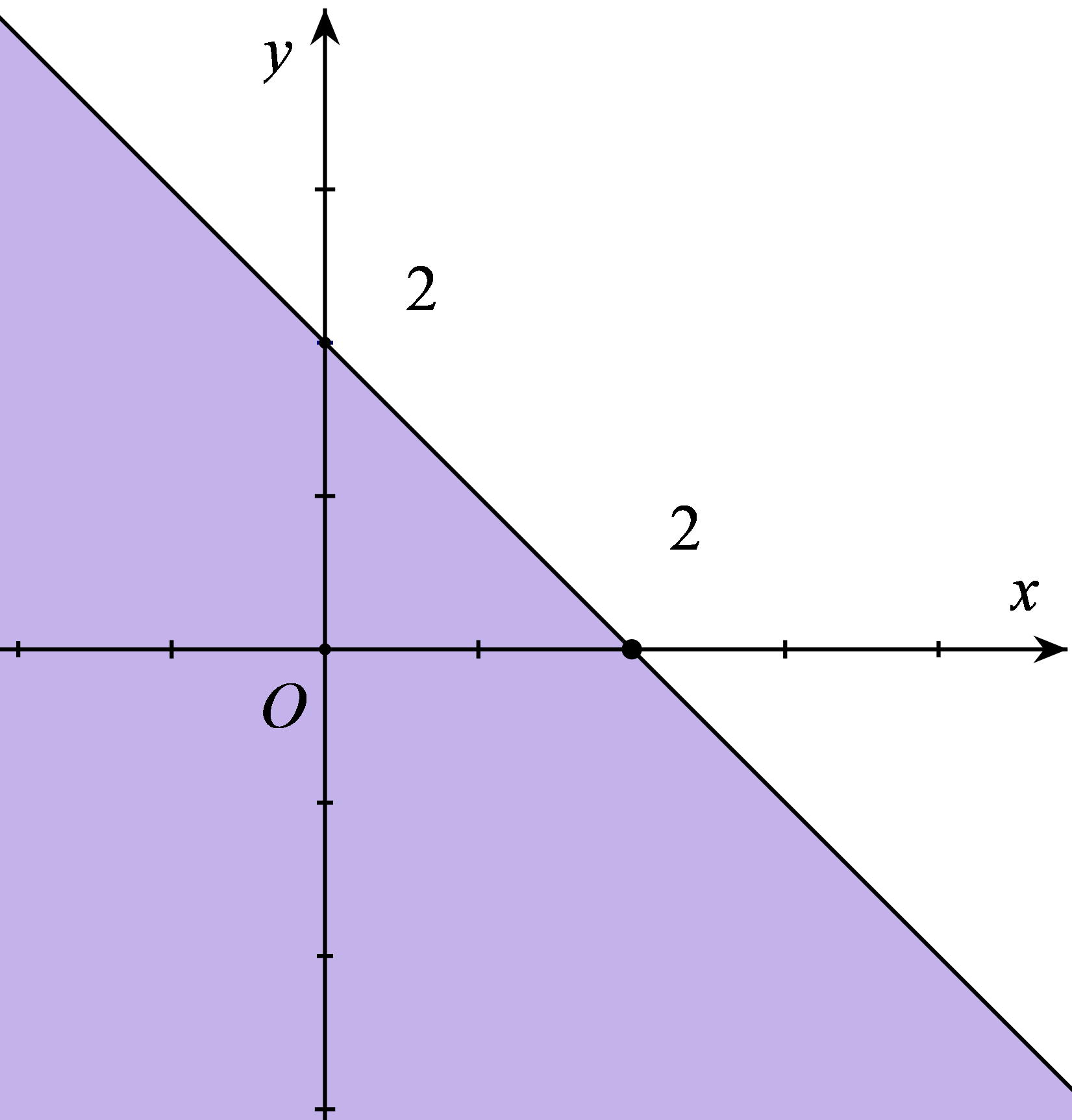Miền nghiệm của bất phương trình x + y bé hơn bằng 2 là phần tô đậm trong hình vẽ của  (ảnh 1)