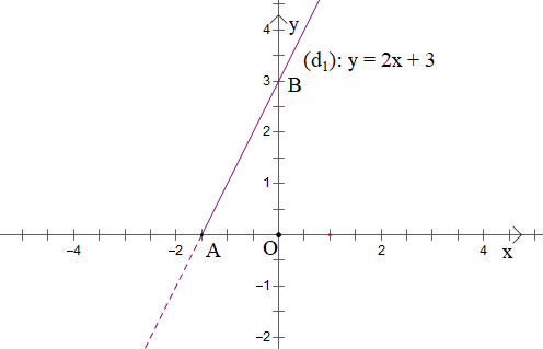 Đồ thị hàm số y = |2x + 3| là hình nào trong các hình sau:  (ảnh 1)