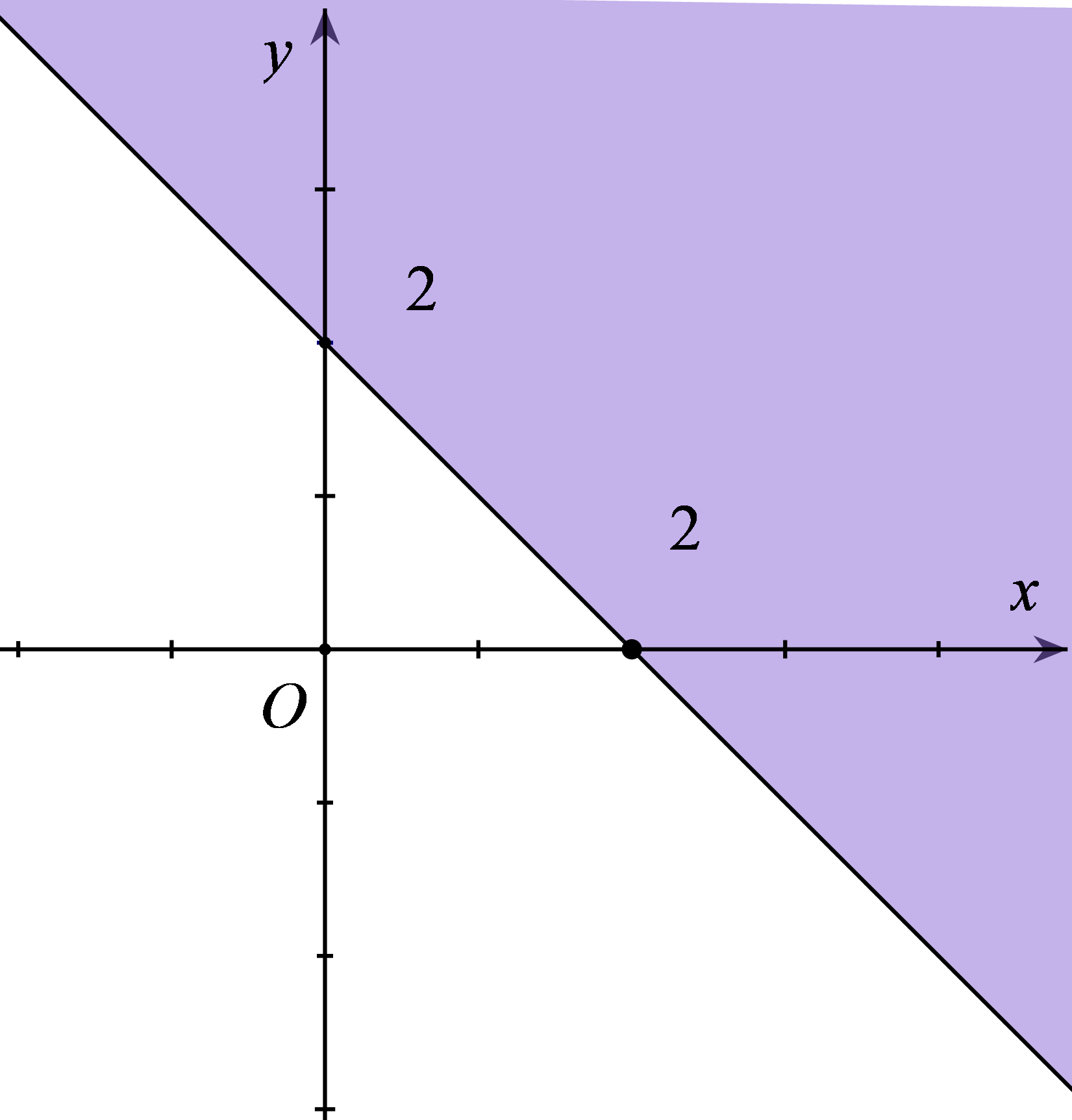 Miền nghiệm của bất phương trình x + y bé hơn bằng 2 là phần tô đậm trong hình vẽ của  (ảnh 2)